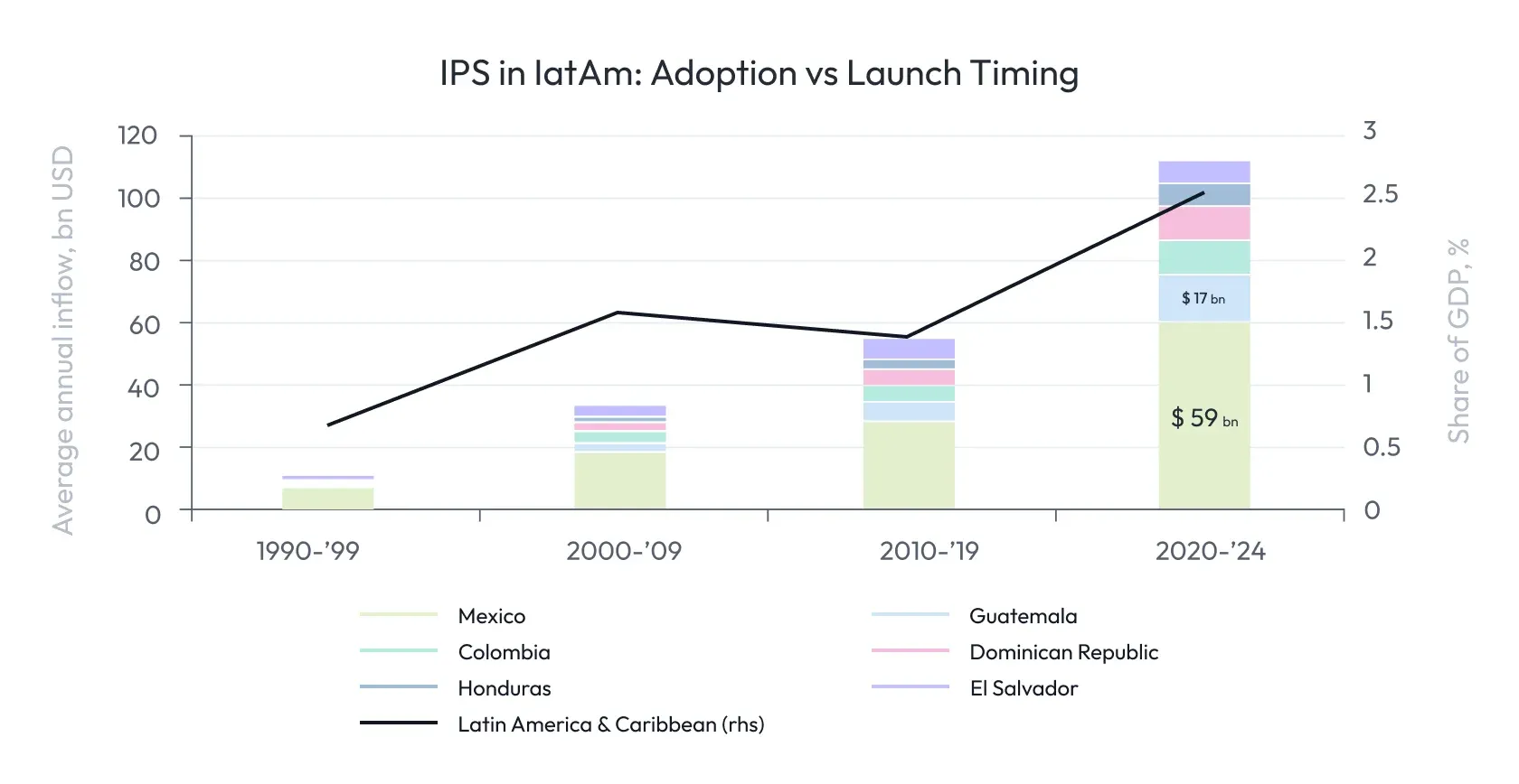 Chart: IPS in latAm