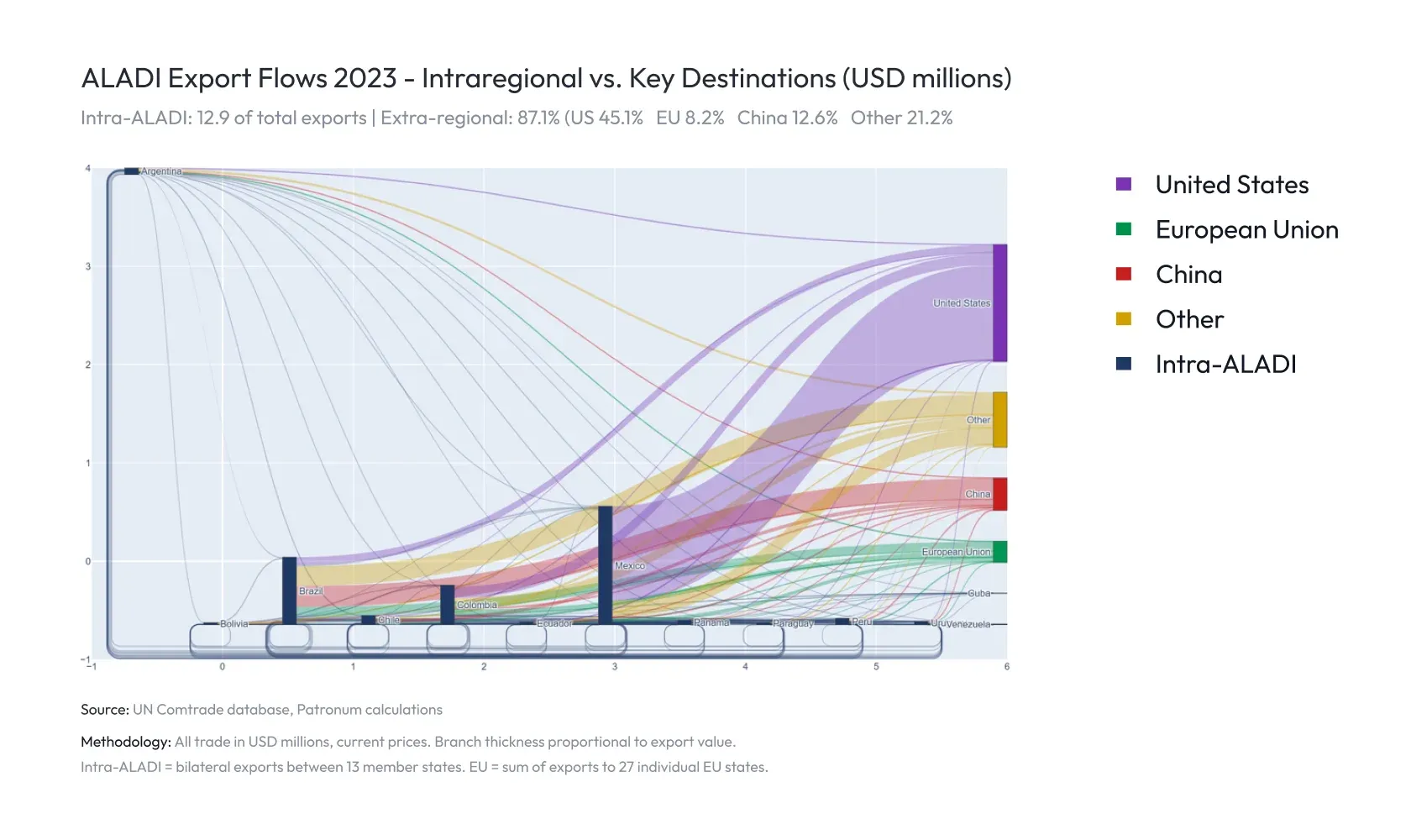 Chart: ALADI Export Flows 2023
