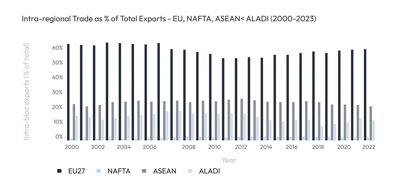 Chart: Intro-regional Trade as & of Total Exports