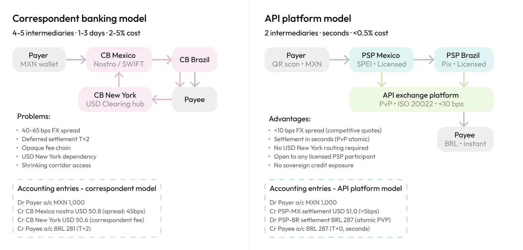Diagram: Correspondent banking model & API Platform model