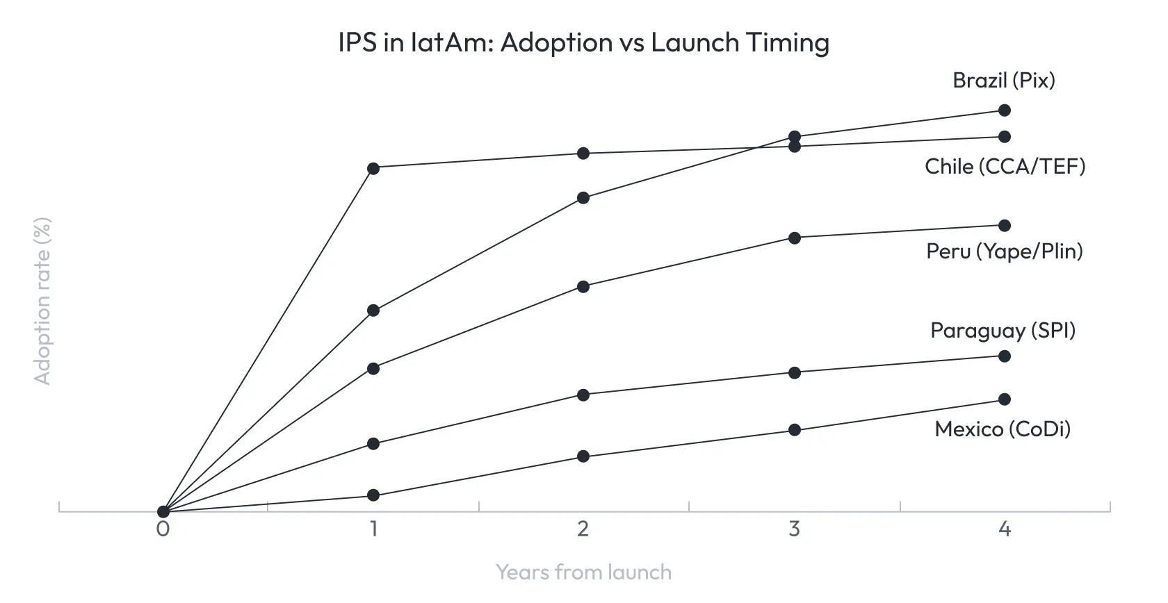 Launch Timing Diagram